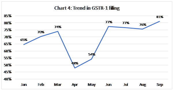 GSTR-1 Filing