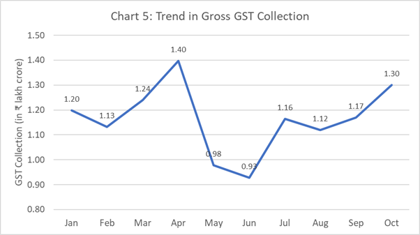 GST Collection