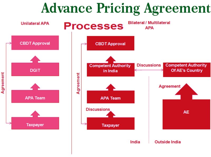What is Advance Pricing Agreements of Income Tax India